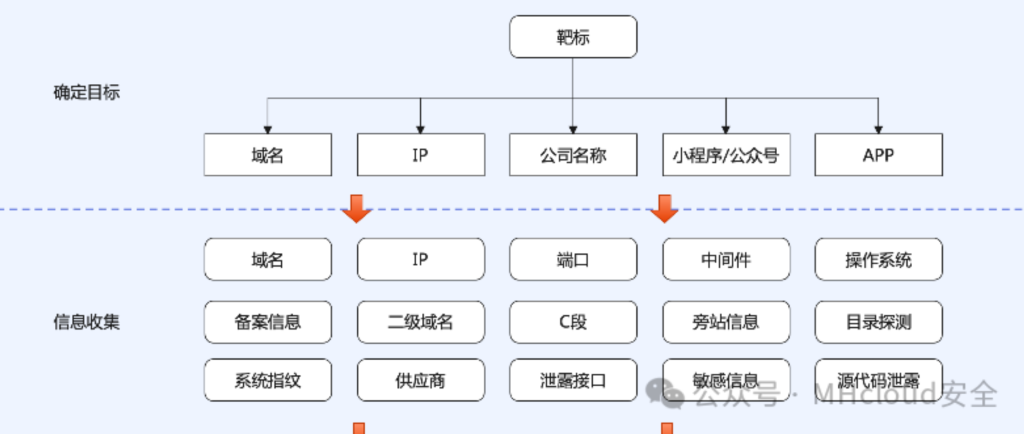 记某HVV打点总结-MHcloud-网络安全资源大全-文档库-漏洞库