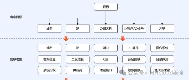 记某HVV打点总结-MHcloud-网络安全资源大全-文档库-漏洞库